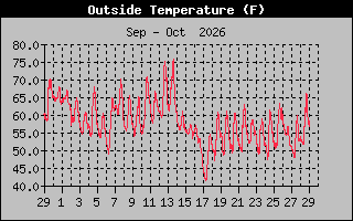 Previous Months Temperature Graph