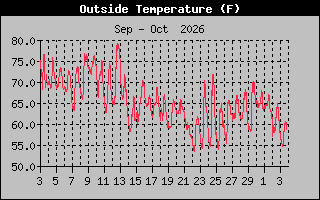 Previous Months Temperature Graph