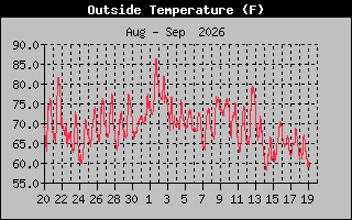 Previous Months Temperature Graph