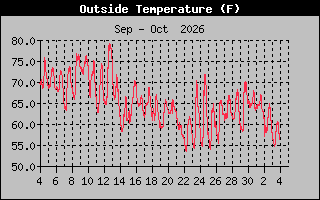Previous Months Temperature Graph