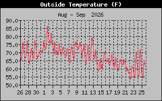 Previous Months Temperature Graph
