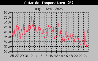 Previous Months Temperature Graph