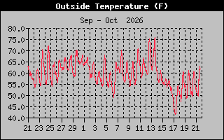 Previous Months Temperature Graph