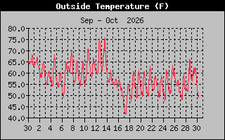 Previous Months Temperature Graph