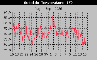 Previous Months Temperature Graph