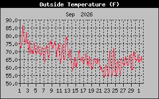 Previous Months Temperature Graph