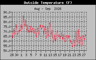 Previous Months Temperature Graph
