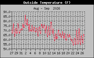 Previous Months Temperature Graph