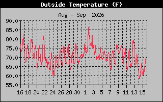 Previous Months Temperature Graph