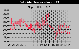 Previous Months Temperature Graph