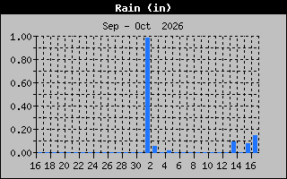 Previous Months Rain Graph