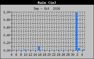 Previous Months Rain Graph