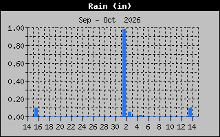 Previous Months Rain Graph