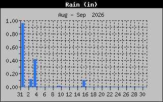 Previous Months Rain Graph