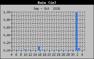 Previous Months Rain Graph