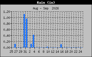 Previous Months Rain Graph