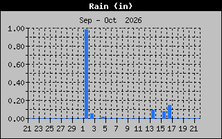 Previous Months Rain Graph