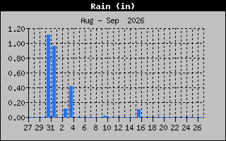 Previous Months Rain Graph
