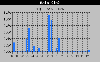 Previous Months Rain Graph