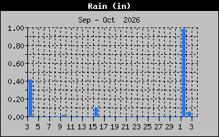 Previous Months Rain Graph