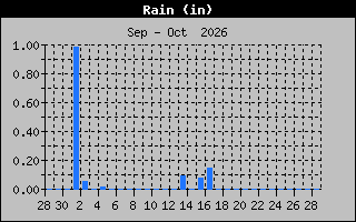 Previous Months Rain Graph