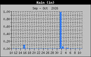 Previous Months Rain Graph