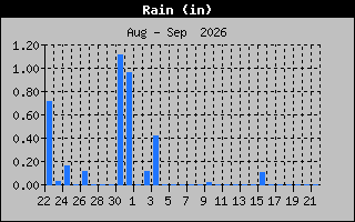 Previous Months Rain Graph