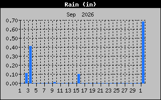 Previous Months Rain Graph