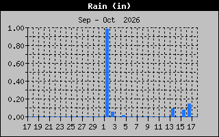 Previous Months Rain Graph