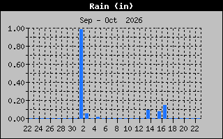 Previous Months Rain Graph
