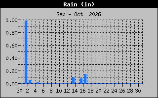 Previous Months Rain Graph