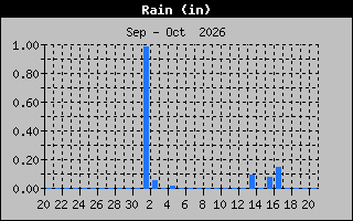 Previous Months Rain Graph