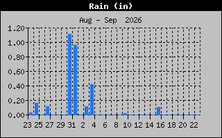 Previous Months Rain Graph