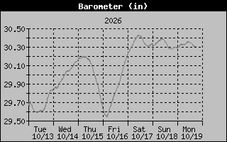 Barometer Graph
