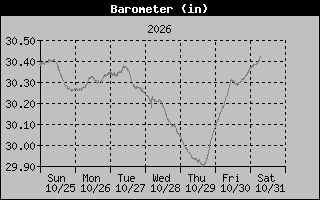 Barometer Graph
