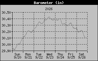1 Week Barometer Graph