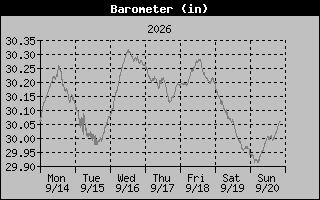 1 Week Barometer Graph