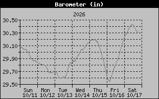 Barometer Graph