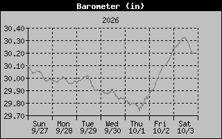 Barometer Graph