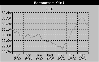 Barometer Graph