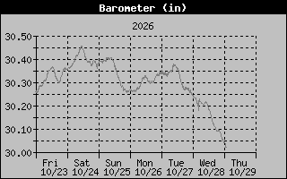 1 Week Barometer Graph