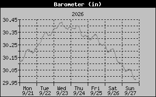 1 Week Barometer Graph