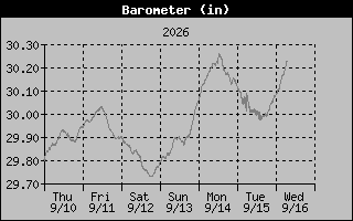 1 Week Barometer Graph