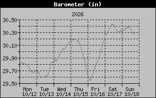 Barometer Graph