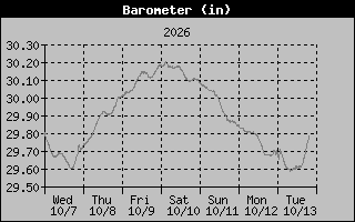 1 Week Barometer Graph