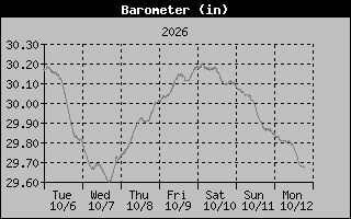 Barometer Graph