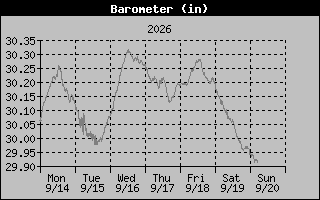 1 Week Barometer Graph