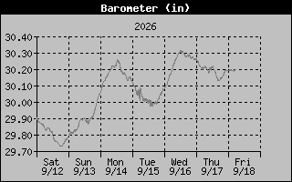 1 Week Barometer Graph