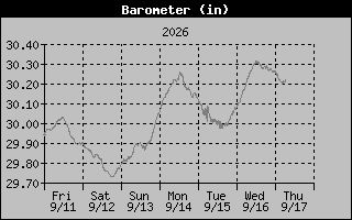 Barometer Graph