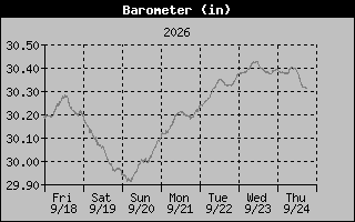 1 Week Barometer Graph